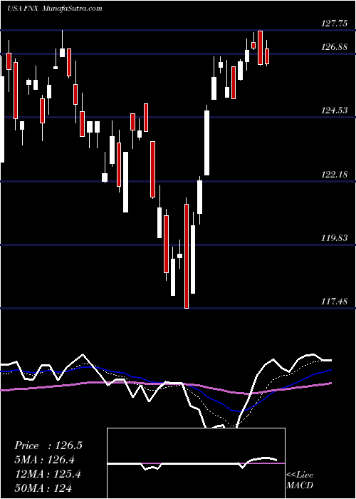  Daily chart FirstTrust