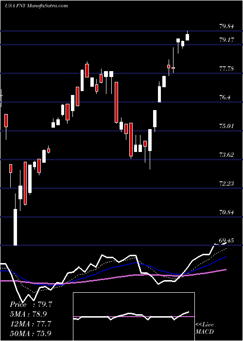  Daily chart FirstTrust