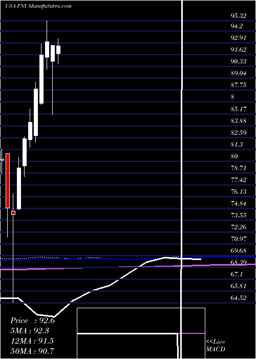  monthly chart FirstTrust