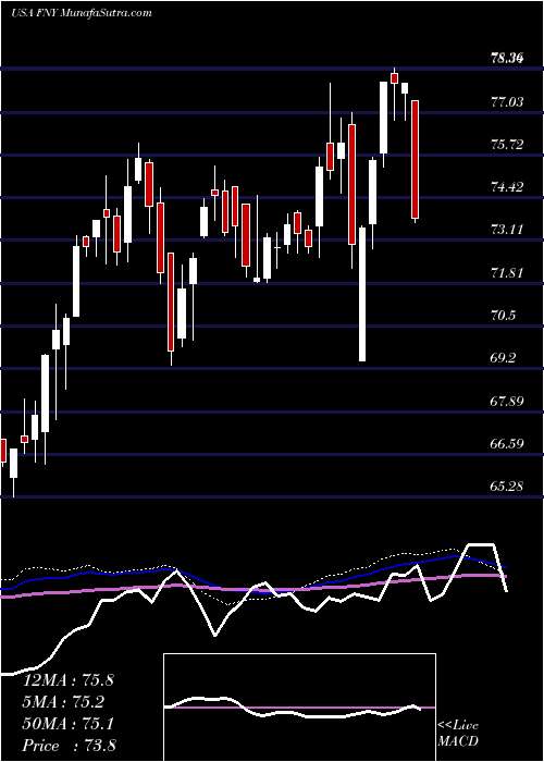  weekly chart FirstTrust