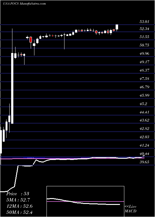  weekly chart FocusFinancial