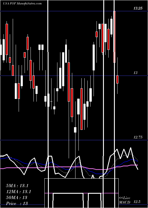 Daily chart CohenSteers