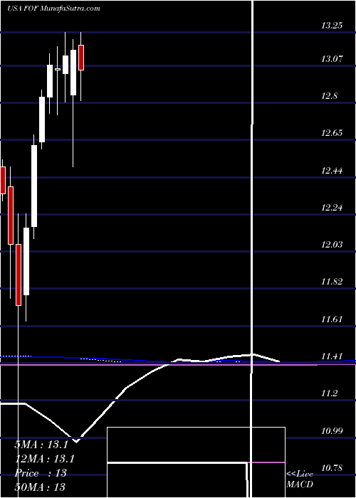  monthly chart CohenSteers