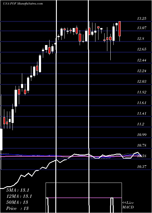  weekly chart CohenSteers