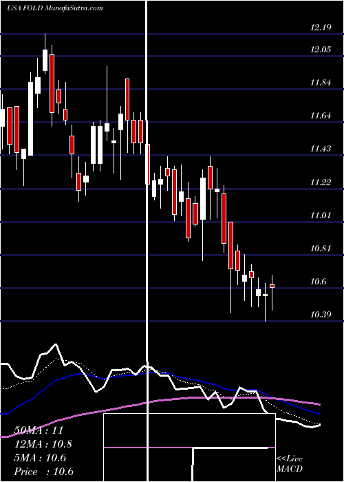  Daily chart AmicusTherapeutics