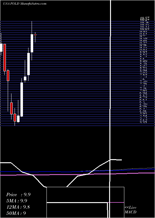  monthly chart AmicusTherapeutics