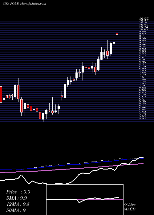  weekly chart AmicusTherapeutics