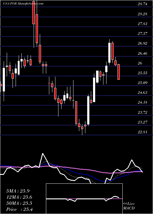  Daily chart ForestarGroup