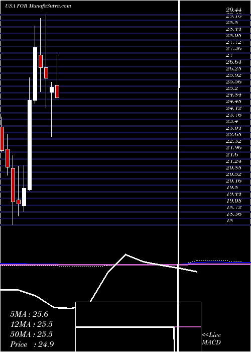  monthly chart ForestarGroup