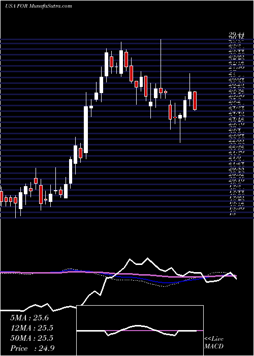  weekly chart ForestarGroup