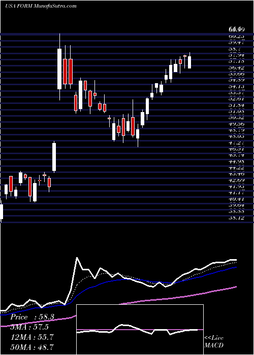  Daily chart FormfactorInc