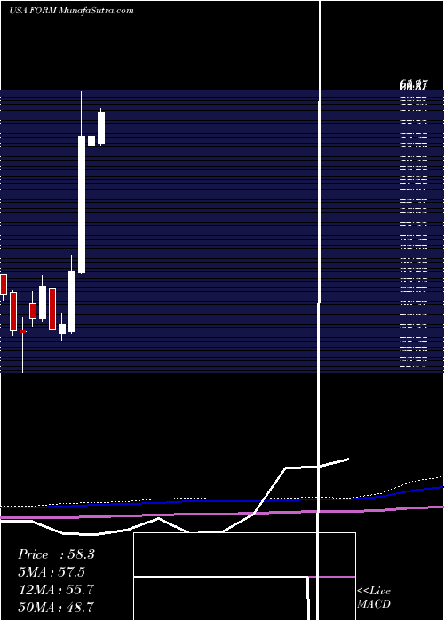  monthly chart FormfactorInc