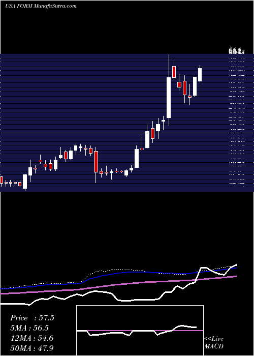  weekly chart FormfactorInc