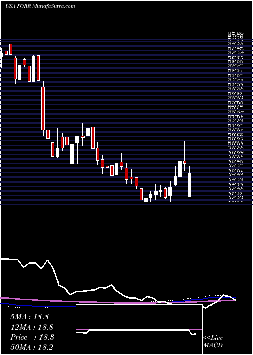  weekly chart ForresterResearch