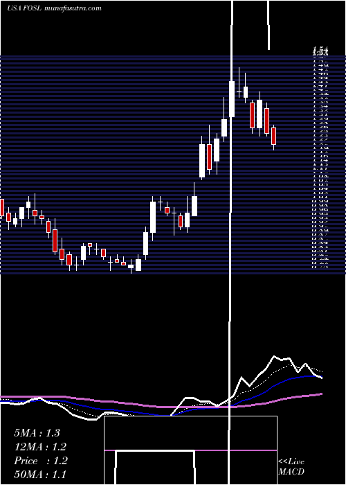  Daily chart Fossil Group, Inc.
