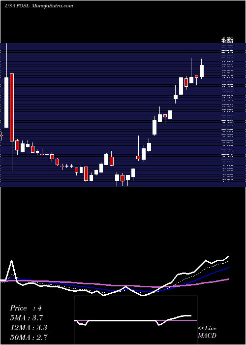  Daily chart FossilGroup