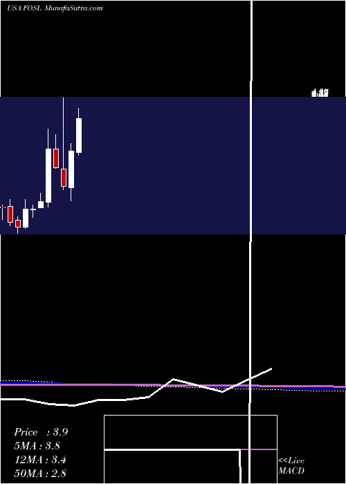  monthly chart FossilGroup