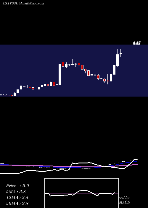  weekly chart FossilGroup