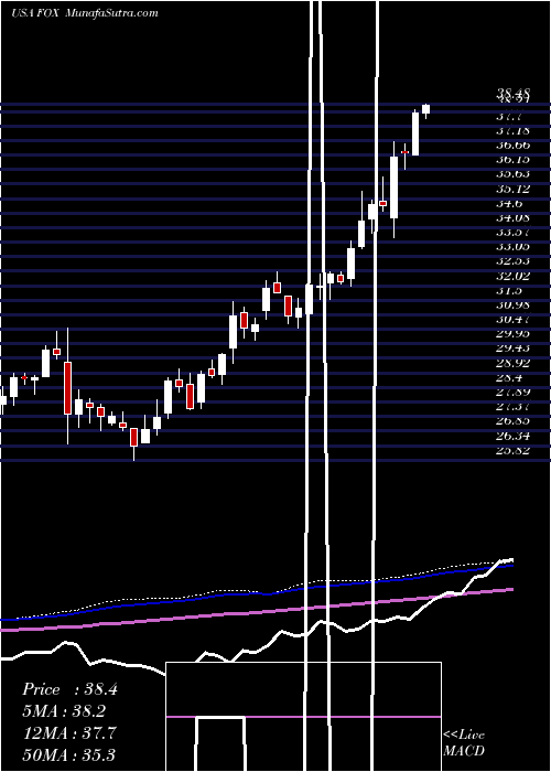  weekly chart TwentyFirst