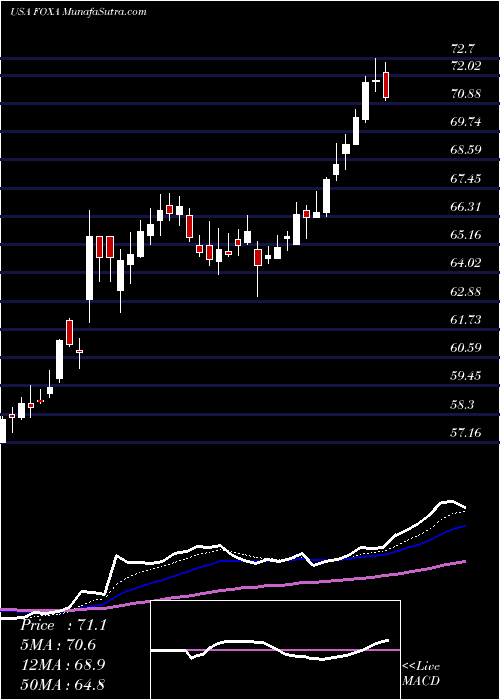  Daily chart Twenty-First Century Fox, Inc.