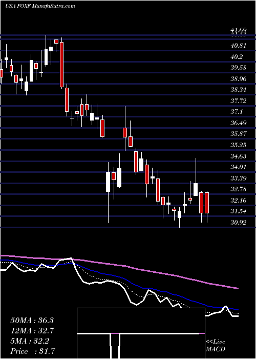  Daily chart Fox Factory Holding Corp.