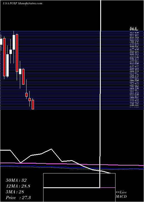  monthly chart FoxFactory