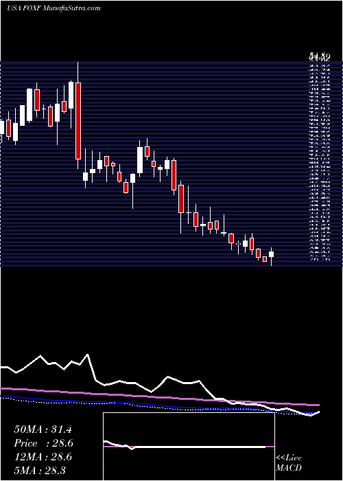  weekly chart FoxFactory