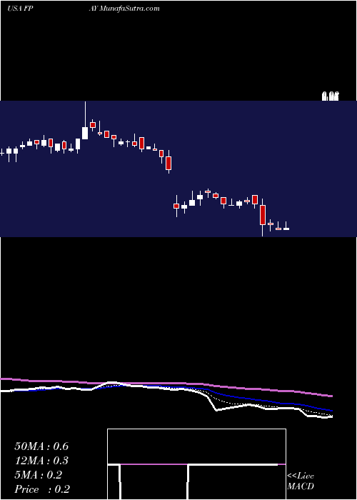  Daily chart FlexshopperInc