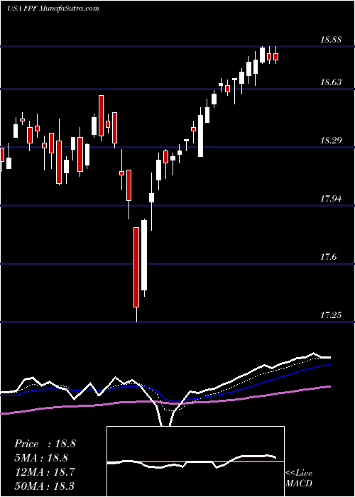  Daily chart First Trust Intermediate Duration Preferred & Income Fund