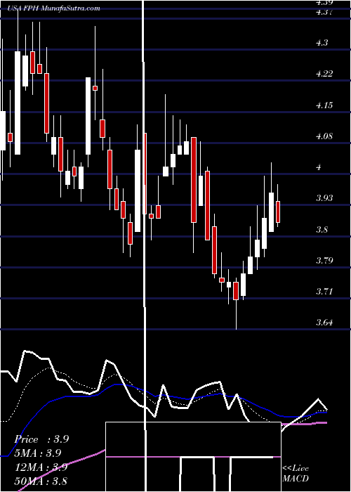  Daily chart FivePoint