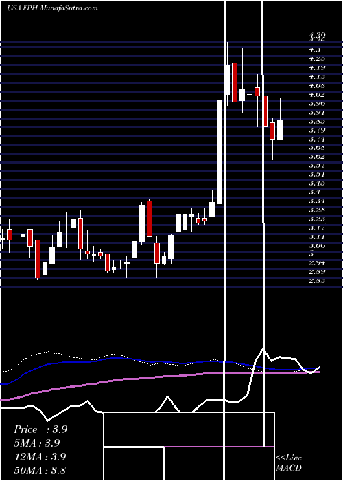  weekly chart FivePoint