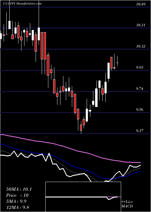  Daily chart FarmlandPartners