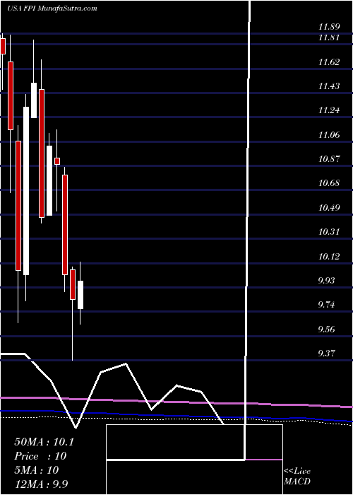  monthly chart FarmlandPartners