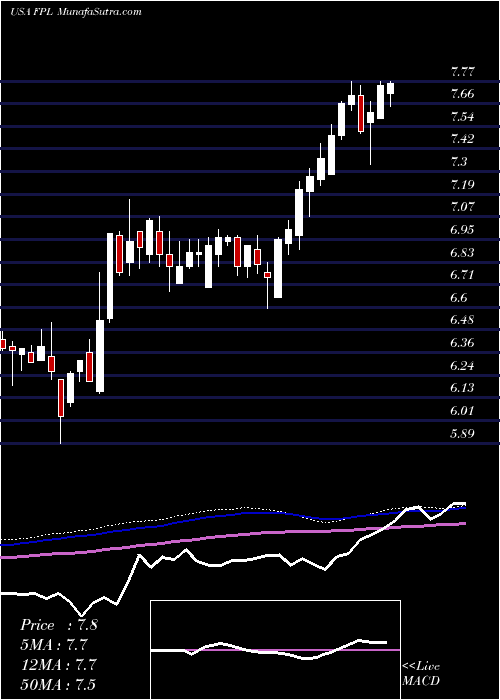  weekly chart FirstTrust