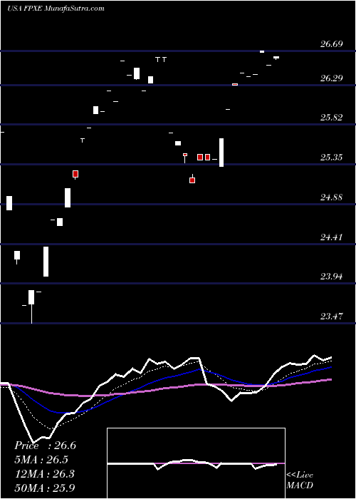  Daily chart FirstTrust