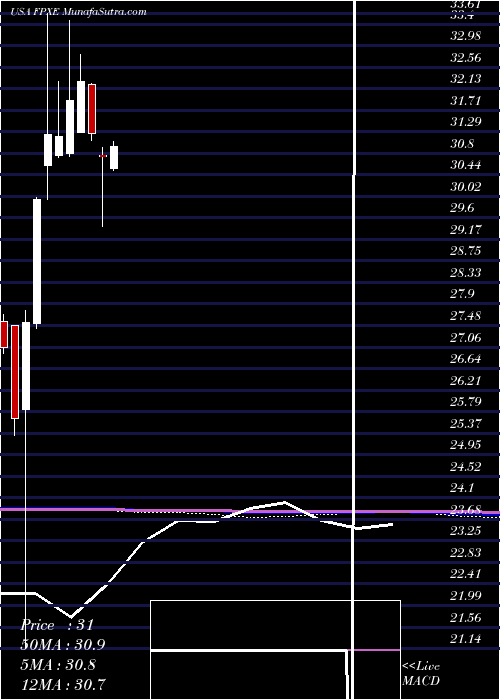 monthly chart FirstTrust
