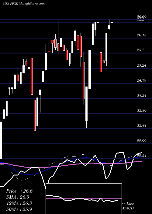  weekly chart FirstTrust