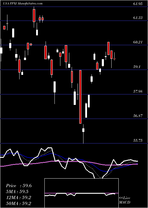  Daily chart FirstTrust