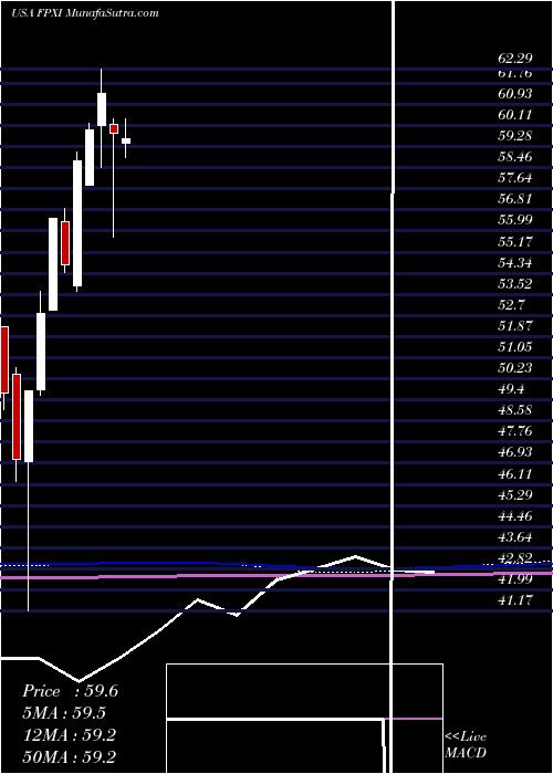  monthly chart FirstTrust