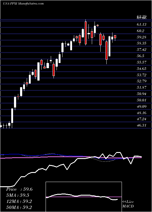  weekly chart FirstTrust