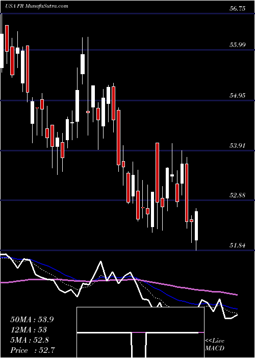  Daily chart FirstIndustrial