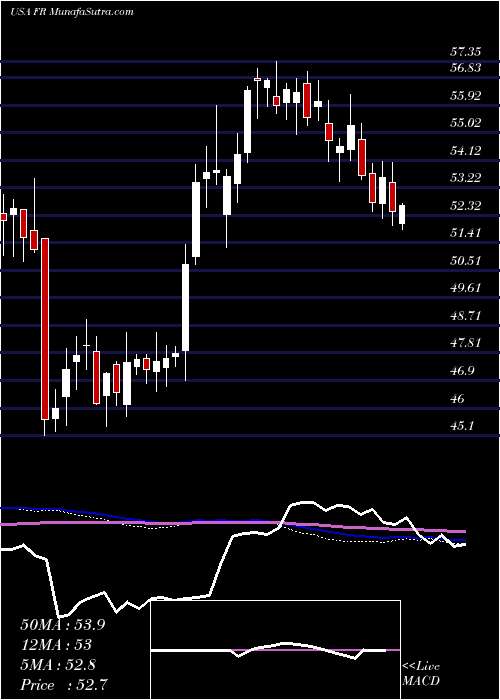  weekly chart FirstIndustrial