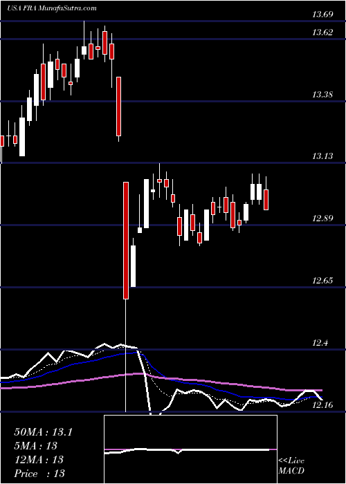  Daily chart Blackrock Floating Rate Income Strategies Fund Inc