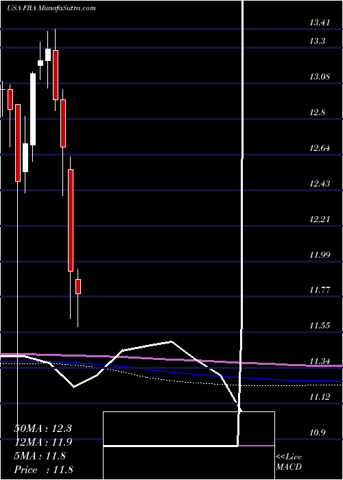  monthly chart BlackrockFloating