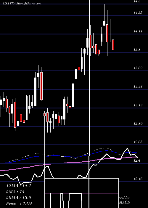  weekly chart BlackrockFloating