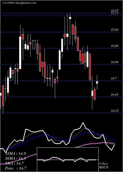  Daily chart FirstBank