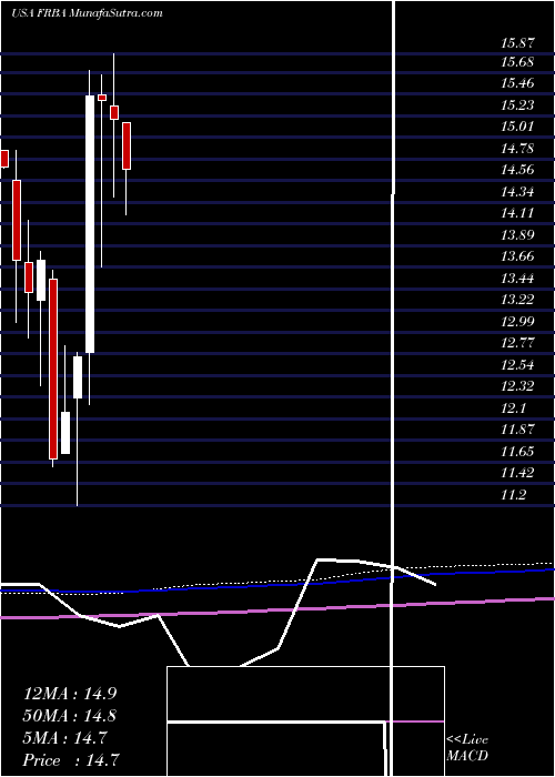  monthly chart FirstBank