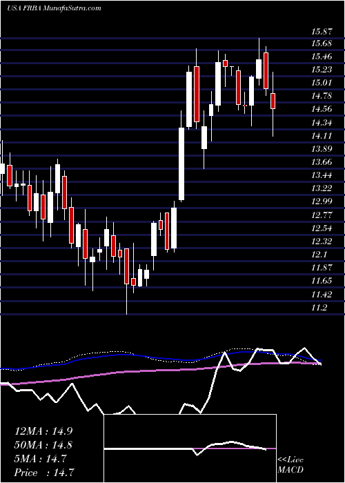  weekly chart FirstBank