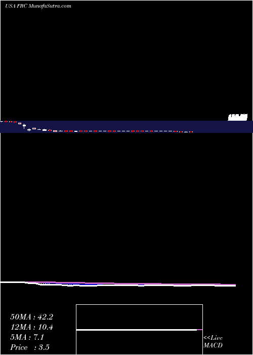  Daily chart FirstRepublic