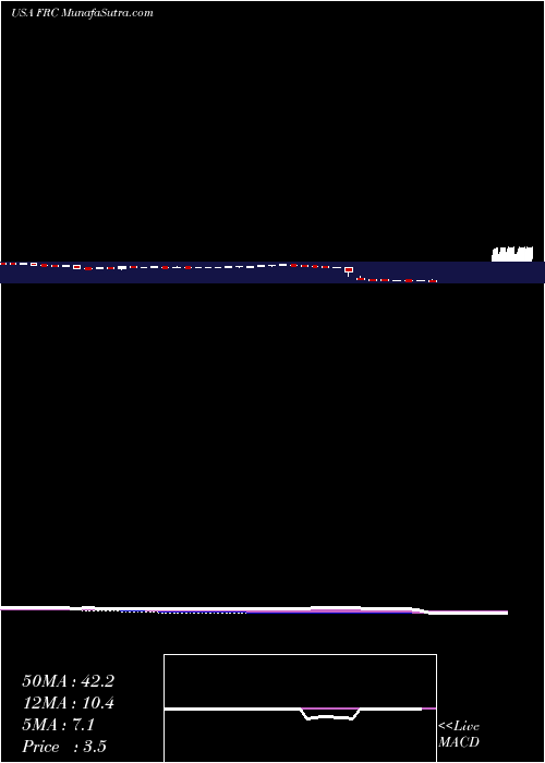  weekly chart FirstRepublic